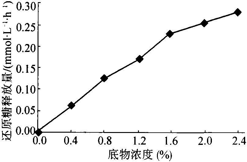 5 木瓜蛋白酶降解殼聚糖動力學研究